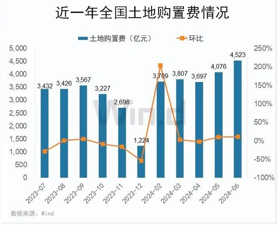 核心城市土拍持续升温！价格传导正在发生？