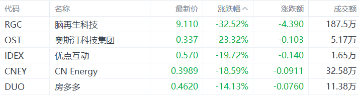 美股异动丨脑再生科技跌32.52%，为跌幅最大的中概股