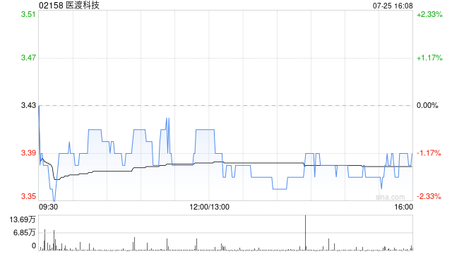 医渡科技7月25日斥资144.46万港元回购42.67万股