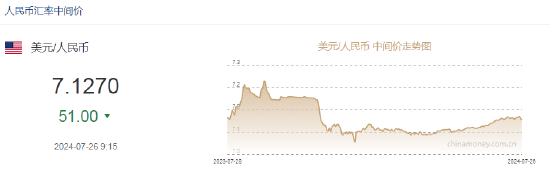 人民币中间价报7.1270，上调51点！升幅创2024年5月6日以来最大！特朗普炮轰强美元，耶伦甩锅：市场决定汇率