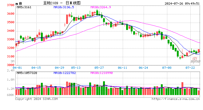 光大期货农产品类日报7.26