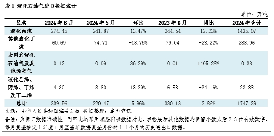 【数据解读·LPG】6月进口量339万吨 环比增长5.96%  第3张