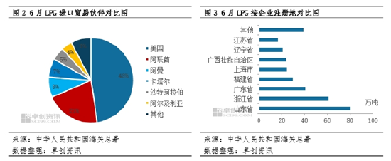 【数据解读·LPG】6月进口量339万吨 环比增长5.96%  第5张