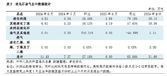 【数据解读·LPG】6月进口量339万吨 环比增长5.96%  第6张