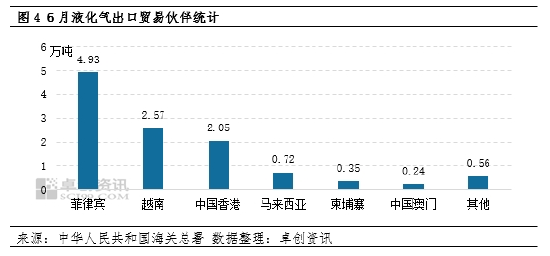 【数据解读·LPG】6月进口量339万吨 环比增长5.96%  第7张