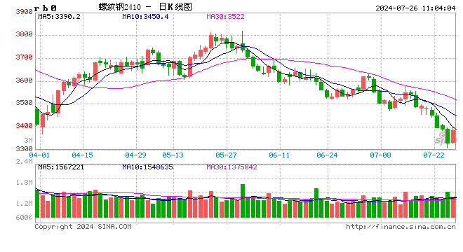 光大期货矿钢煤焦类日报7.26