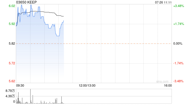 keep早盘曾涨超3% keep承接咪咕善跑用户数据导入