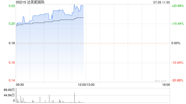达芙妮国际早盘涨逾16% 预计上半年纯利同比增长超六成  第1张