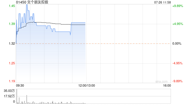 交个朋友控股盘中曾涨近10% 公司上半年GMV同比增超18%