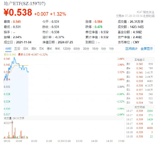 龙头地产延续反弹，地产ETF（159707）上涨1.69%，新城控股领涨超4%！机构预计需求端政策将持续发力  第2张