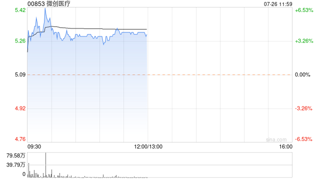 微创医疗早盘涨超4% 预计上半年亏损大幅收窄