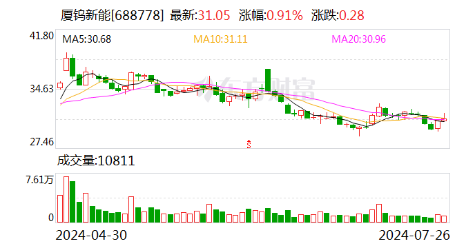 厦钨新能：约2.17亿股限售股8月5日解禁  第1张