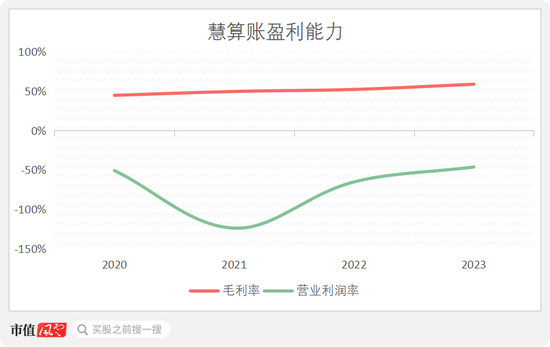 商业模式被证伪，不上市即灭亡！慧算账IPO：市占率不足0.5%的AI财税龙头，四年亏18亿，负债率193%  第7张