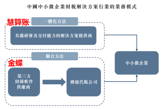 商业模式被证伪，不上市即灭亡！慧算账IPO：市占率不足0.5%的AI财税龙头，四年亏18亿，负债率193%  第9张