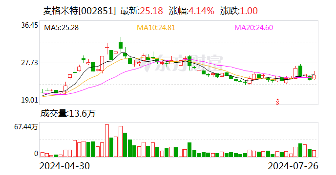 麦格米特：实际控制人童永胜增持公司股份约158万股 增持计划实施完毕  第1张