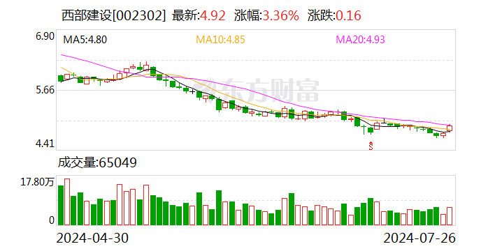 西部建设业绩快报：上半年净利润同比下降96.59%  第1张