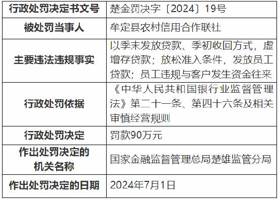 牟定县农村信用合作联社被罚90万元：因虚增存贷款等违规行为  第1张