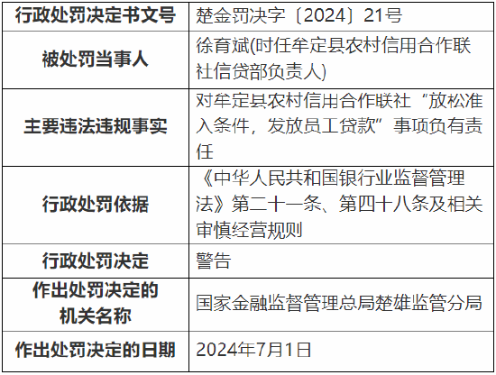 牟定县农村信用合作联社被罚90万元：因虚增存贷款等违规行为