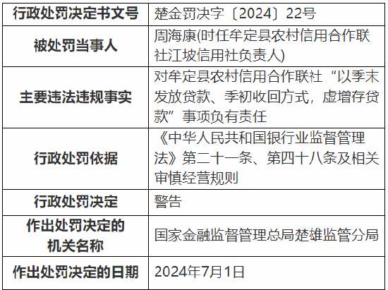 牟定县农村信用合作联社被罚90万元：因虚增存贷款等违规行为  第5张