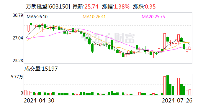 万朗磁塑：拟对国太阳公司投资2.5亿元 取得51%股权  第1张