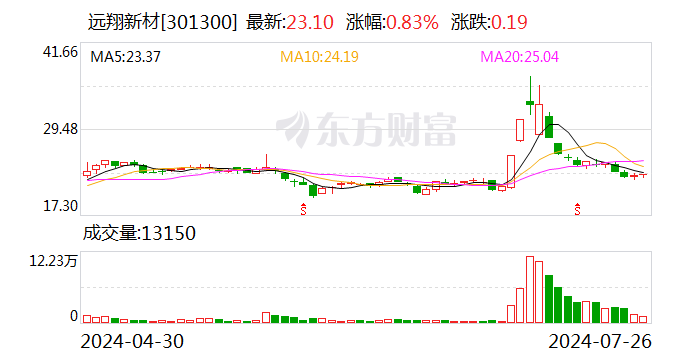 远翔新材：股东拟减持公司不超1%股份