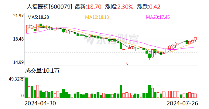 人福医药上半年营收128.61亿元 营收净利润实现双增长