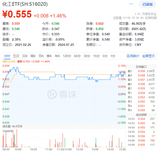 资金、政策、估值多方提振，化工ETF（516020）盘中大涨超2%，标的指数超9成成份股收红！