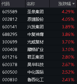 资金、政策、估值多方提振，化工ETF（516020）盘中大涨超2%，标的指数超9成成份股收红！