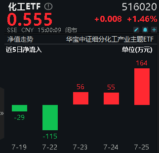 资金、政策、估值多方提振，化工ETF（516020）盘中大涨超2%，标的指数超9成成份股收红！  第3张