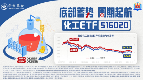 资金、政策、估值多方提振，化工ETF（516020）盘中大涨超2%，标的指数超9成成份股收红！