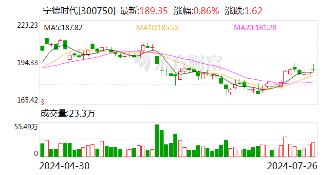 宁德时代今日大宗交易成交18.43万股 成交额3490.48万元  第1张