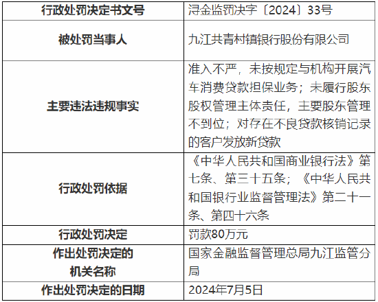 九江共青村镇银行被罚80万元：因对存在不良贷款核销记录的客户发放新贷款等