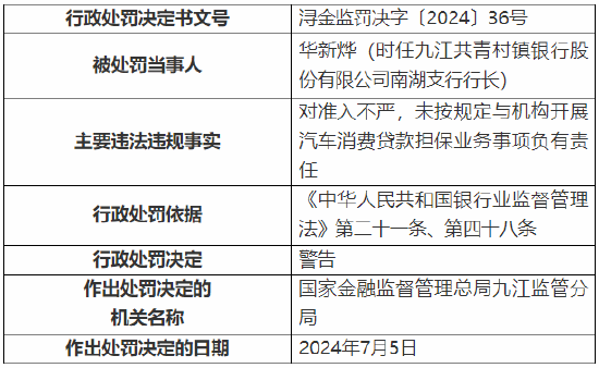 九江共青村镇银行被罚80万元：因对存在不良贷款核销记录的客户发放新贷款等