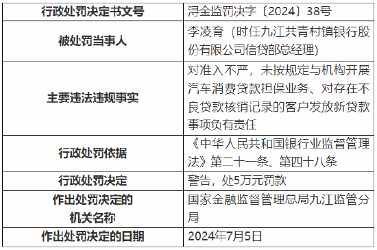 九江共青村镇银行被罚80万元：因对存在不良贷款核销记录的客户发放新贷款等