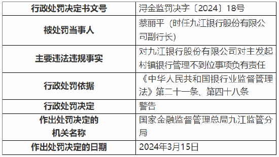 九江银行被罚25万元！因对主发起村镇银行管理不到位