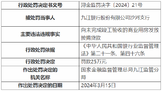 九江银行被罚25万元！因对主发起村镇银行管理不到位  第4张