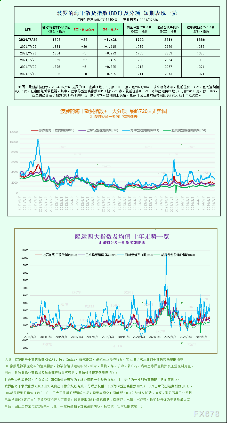 一张图：波罗的海指数因海岬型船运费下跌而连续第六个交易日下跌  第1张