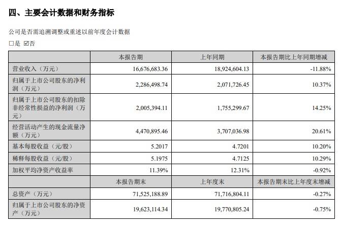 净利润增速超10%，“宁王”中期成绩单出炉  第1张