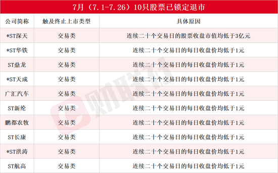 7月13家上市公司告别A股！还有近20只股票拉响退市警报，*ST深天成A股市值退市第一股