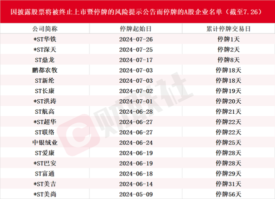 7月13家上市公司告别A股！还有近20只股票拉响退市警报，*ST深天成A股市值退市第一股