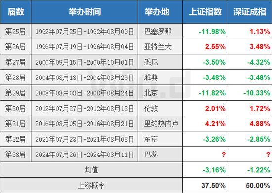 今年“奥运魔咒”会是个例外吗？