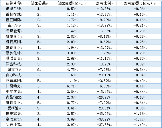 参与A股定增大面积浮亏，公募投入资金同比降近7成  第1张