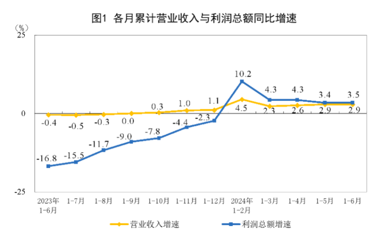 6月规上工业企业利润连续三个月实现正增长，预计仍有望持续向好  第1张