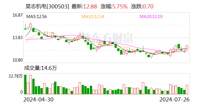 昊志机电：上半年净利润5491.79万元 同比扭亏为盈  第1张