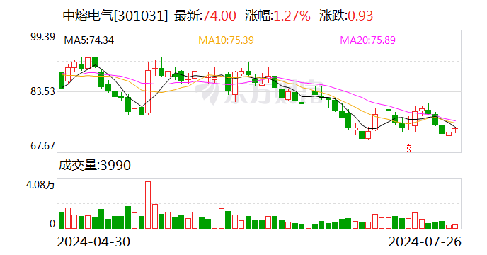 中熔电气：预计上半年净利同比增长11.13%-17.46%