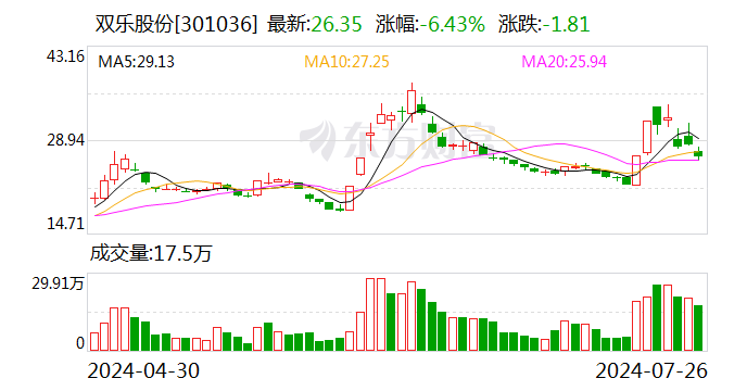 双乐股份：预计2024年上半年净利润为6100万元~7100万元 同比增长575.69%~686.46%