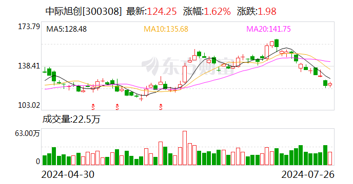 中际旭创：公司海外工厂出货量保持环比提升  第1张