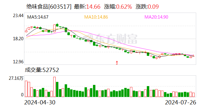 华金证券给予绝味食品买入评级 品牌焕新 蓄势待发