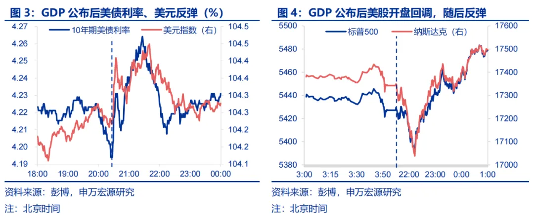 美国Q2 GDP展望：经济或趋于降温 重点关注特朗普重新当选和降息后的滞胀风险  第3张