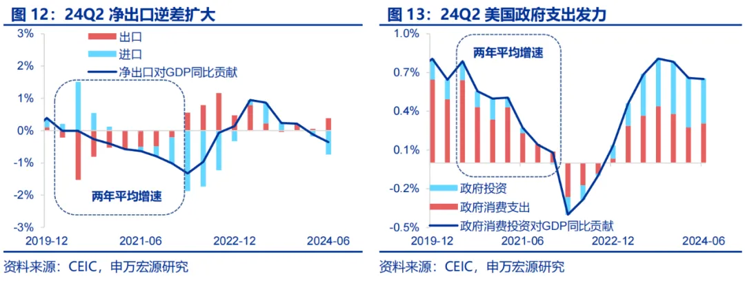 美国Q2 GDP展望：经济或趋于降温 重点关注特朗普重新当选和降息后的滞胀风险  第9张